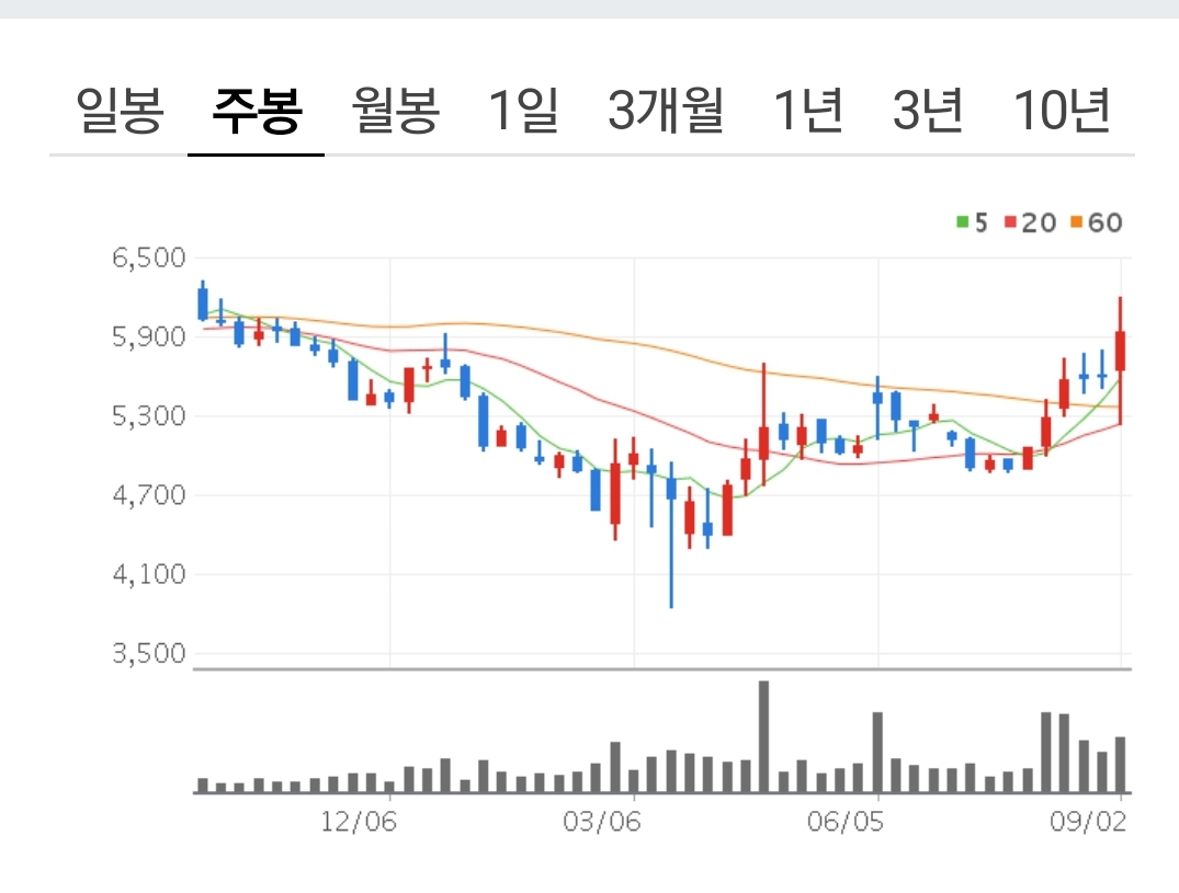 초보(주린이) 쌍용양회(배당주) 전량매도이유 .실현손익