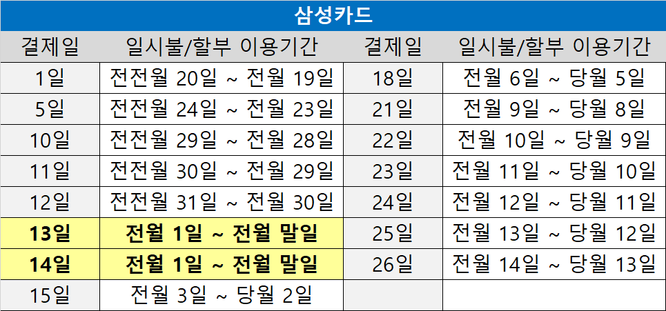 사용기간별 결제일