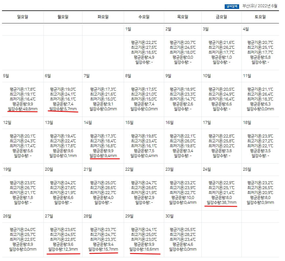 부산 6월 날씨