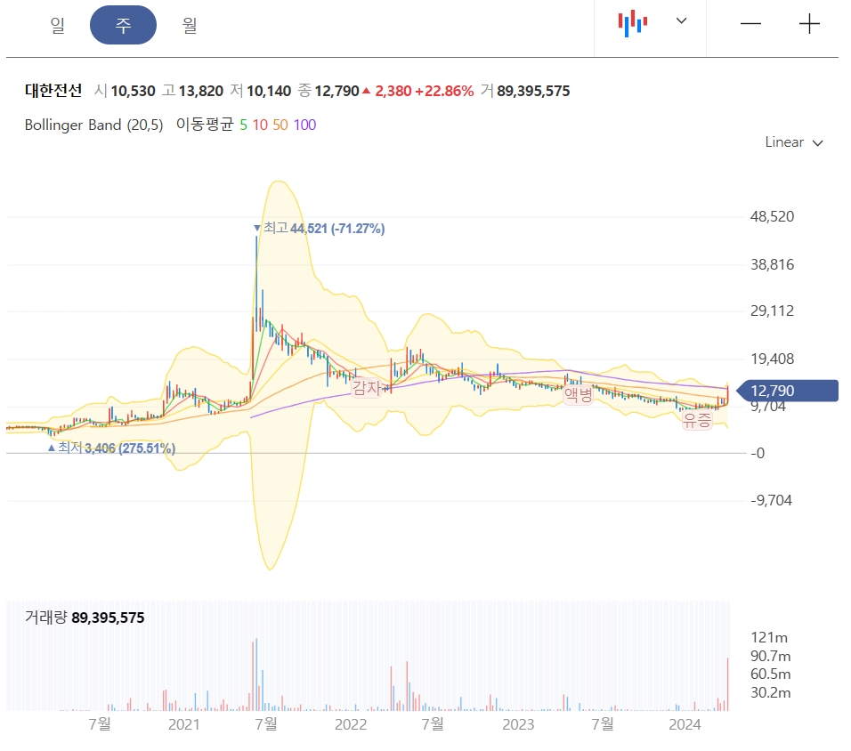 주봉차트
