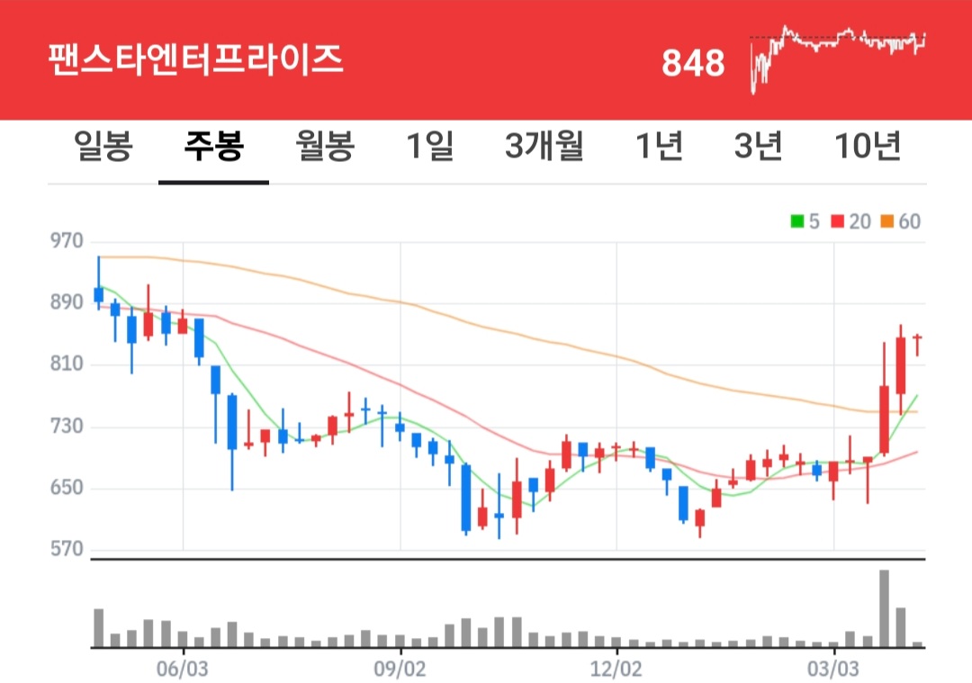 팬스타엔터프라이즈 주식 차트