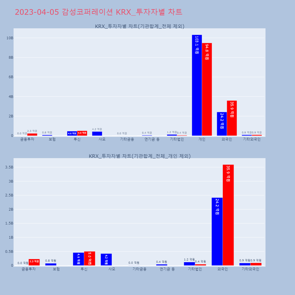 감성코퍼레이션_KRX_투자자별_차트