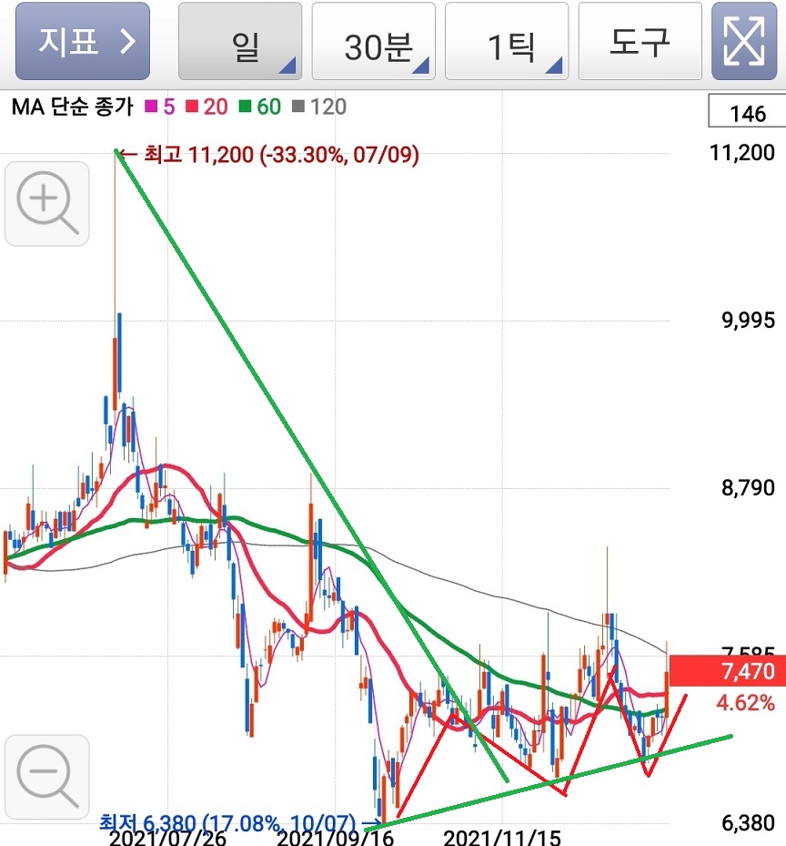  [직장인 재테크] 아이스크림에듀 매수 및 차트분석 주식전망