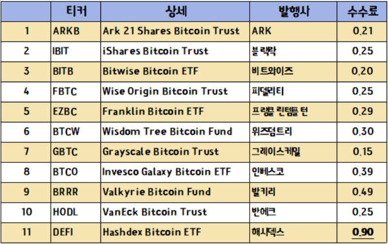 비트코인-ETF-티커-ARKB-IBIT-BITB-FBTC-EZBC-BTCW-GBTC-BTCO-BRRR-HODL-DEFI