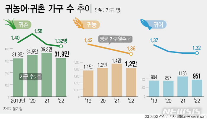 귀농가구수-추이