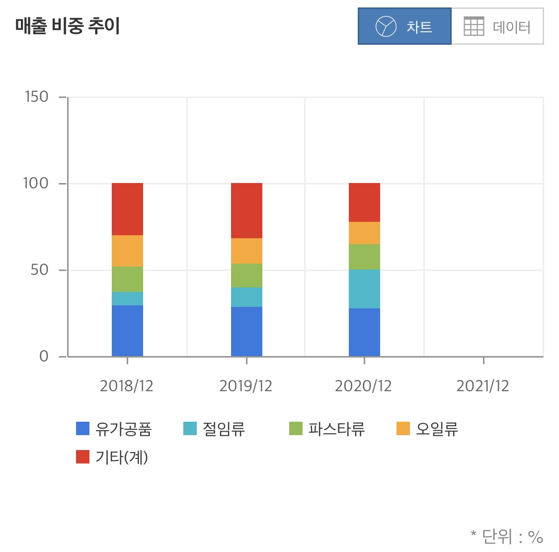 보라티알 매출비중추이