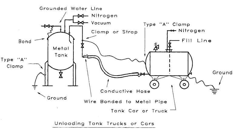 Bonding and grounding procedures for tanks and vessels 4