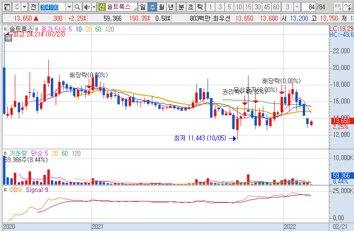 솔트룩스-주가-흐름-차트