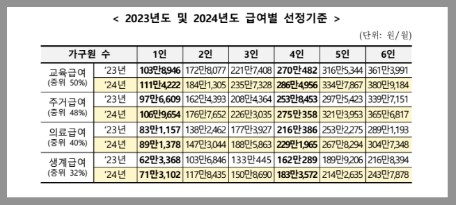 교육급여 선정 기준