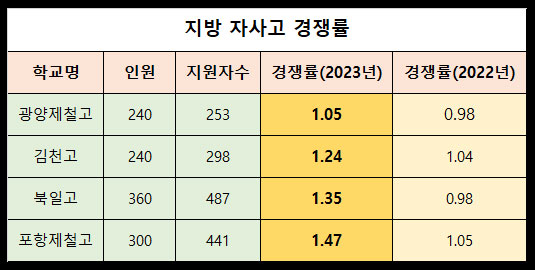 지방-자사고-경쟁률