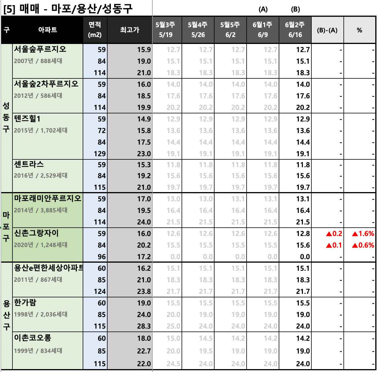 마포용산성동구 KB시세 동향 (매매)