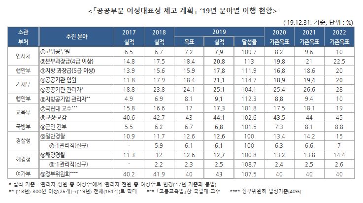  양성평등 정책의 필요성과 효과