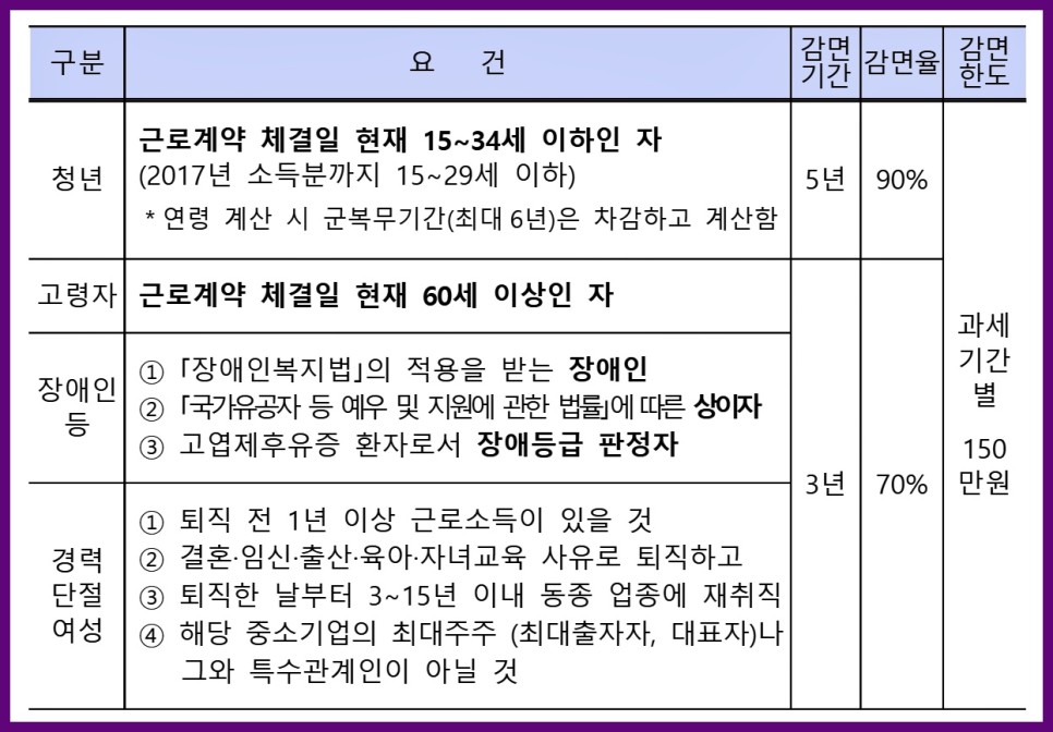 중소기업 취업자 소득세 감면 경정청구 연말정산 중소기업 취업자 소득세 감면제도 6