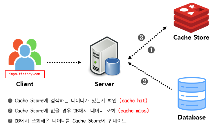 redis-Cache Aside