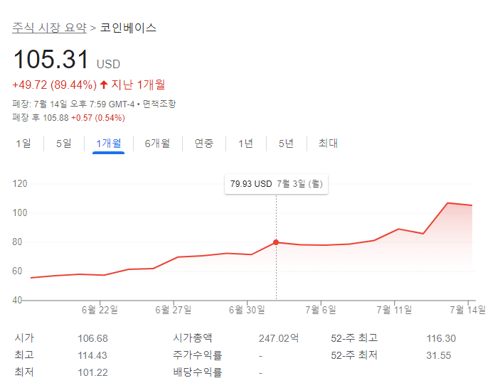  리플 승소로 30% 급등한 코인베이스 주가, 소송 방향은 어떻게 될까