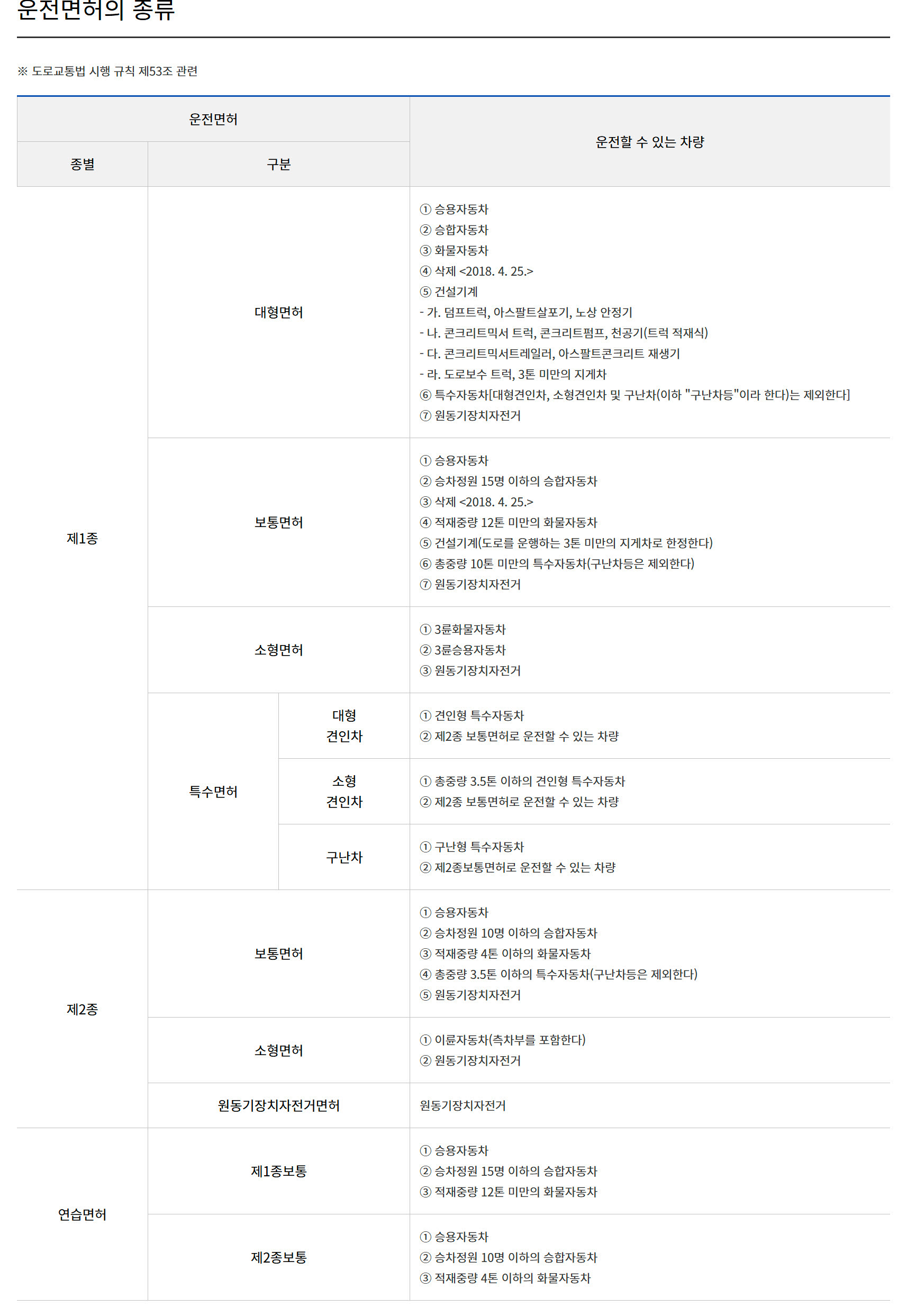 2종 원동기장치자전거면허 운전할 수 있는 차량 종류
