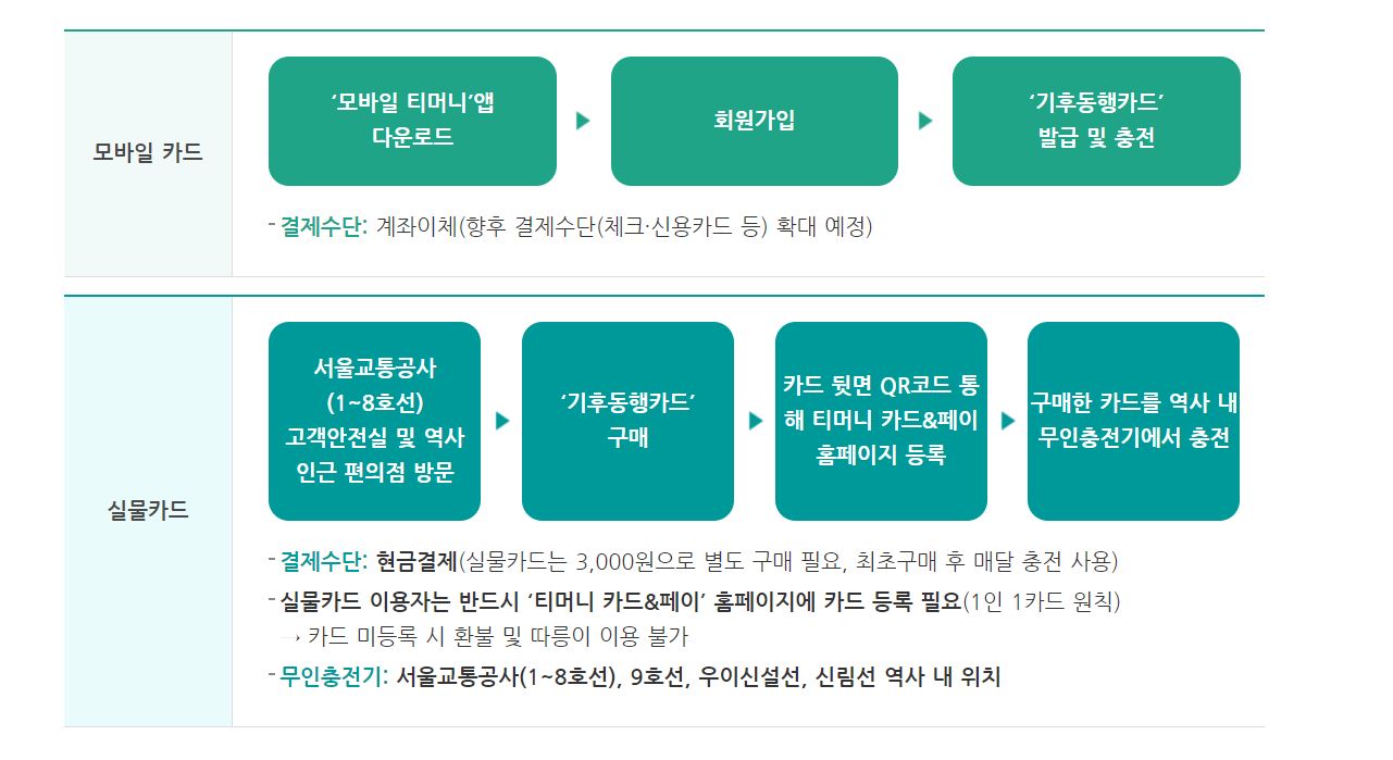 기후동행카드 신청