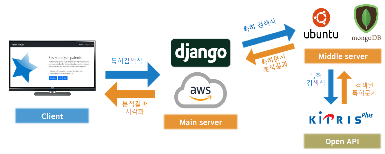  [Project] Patent Server: 특허 빅데이터 분석 플랫폼