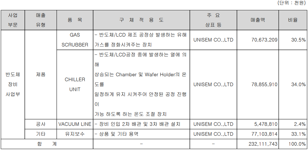 유니셈 - 주요 사업 부문 및 제품 현황(2023년 4분기)