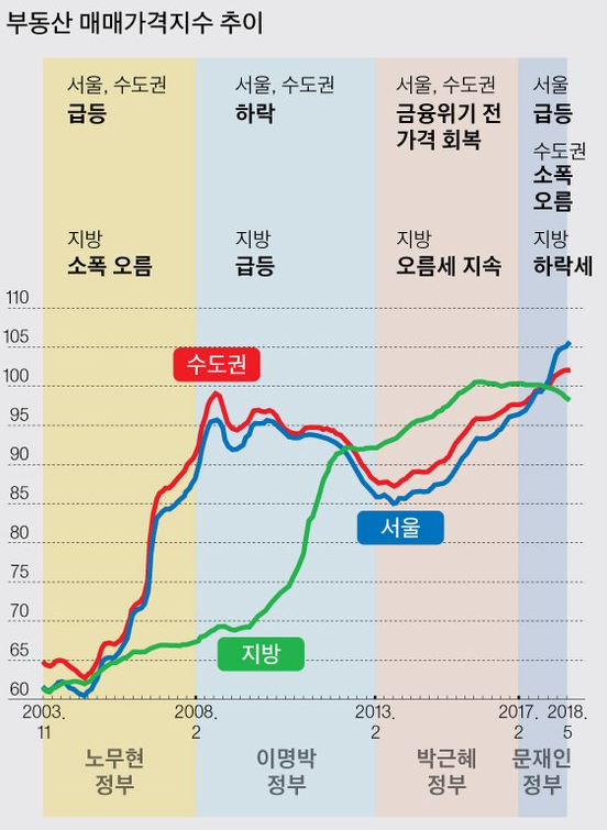  부동산 하락장 대응 방법