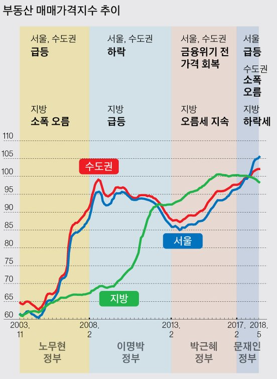 수도권과 지방의 주택가격 추이