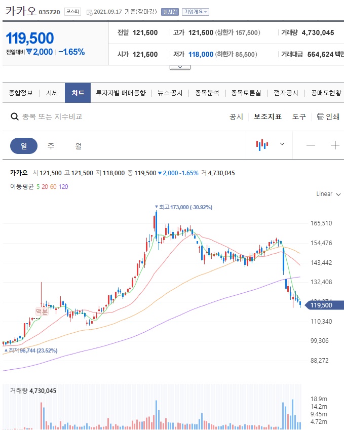  카카오 주가는 앞으로 어떻게 될까?