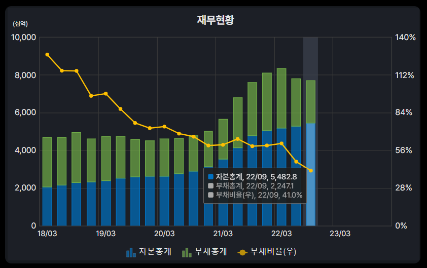 금호석유 최근 분기별 재무현황 변화추이