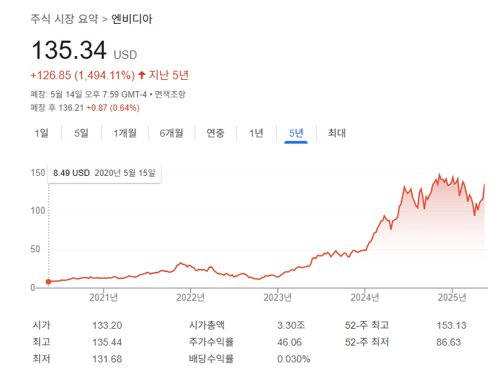 엔비디아 주식의 최근 동향, AI 시장 전망, 2025년 투자 가능성 분석