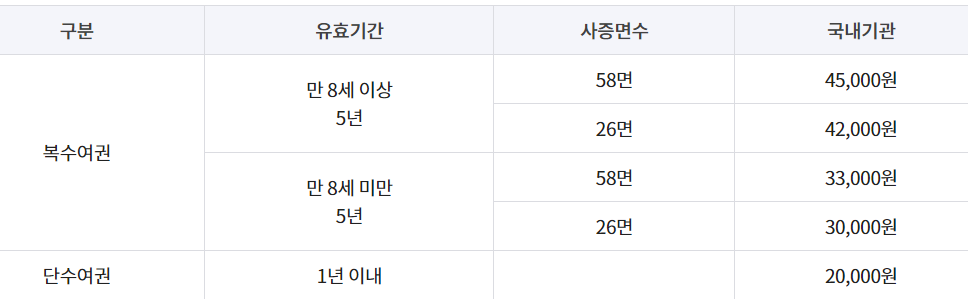 아기 여권 발급 비용