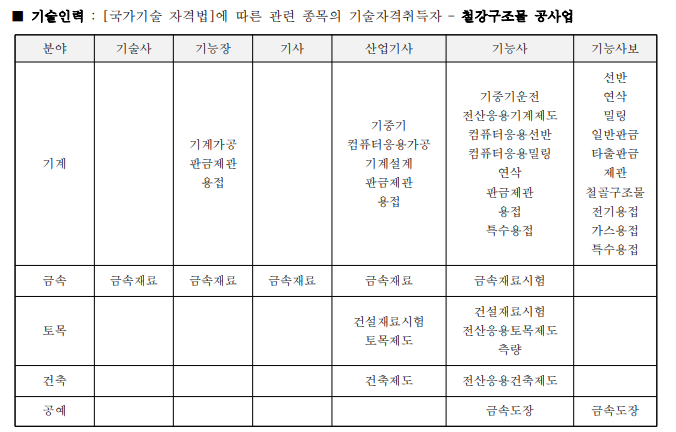 철강구조물공사업