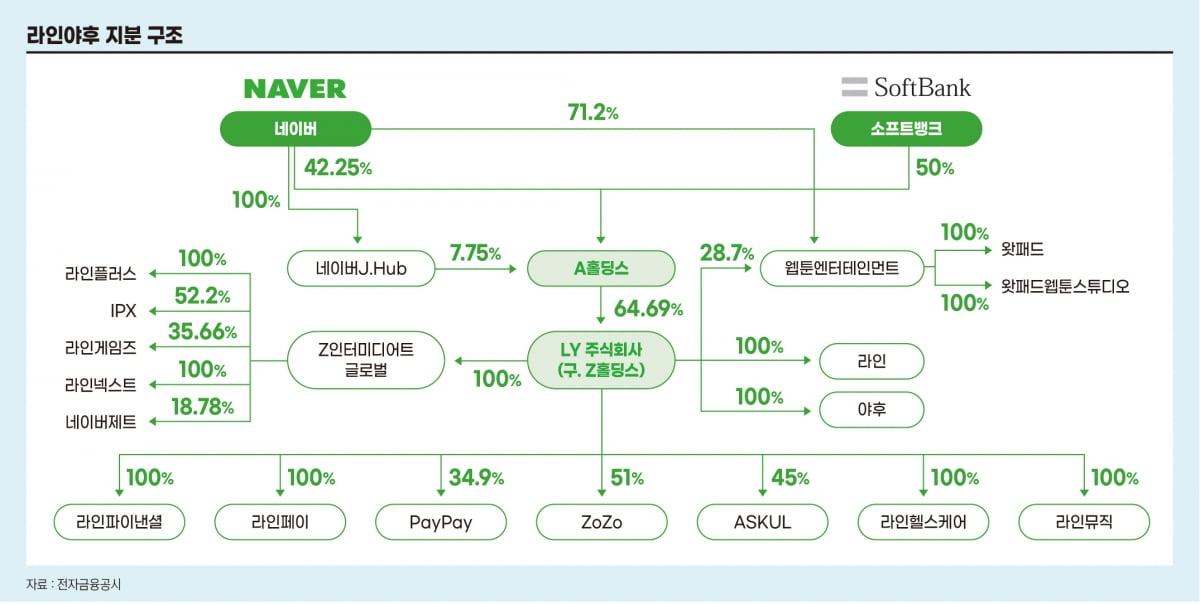 라인야후 지분 구조