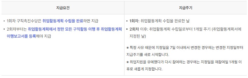 지급요건-지급주기