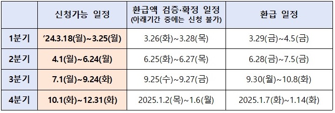 신청기간 및 환급일정