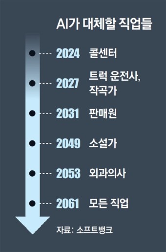  AI 시대, AI 로봇과 일자리 변화 대체 직업