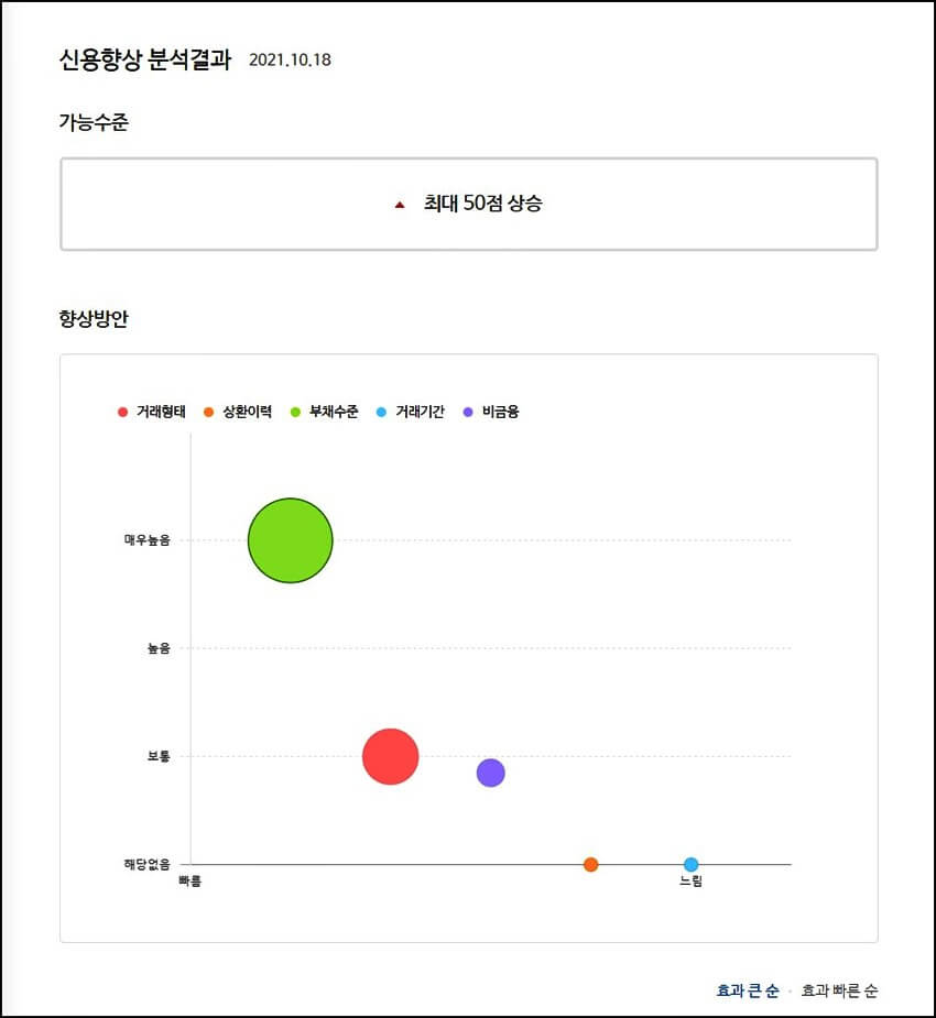 신용향상-1:1코칭-서비스를-통한-신용향상-분석결과