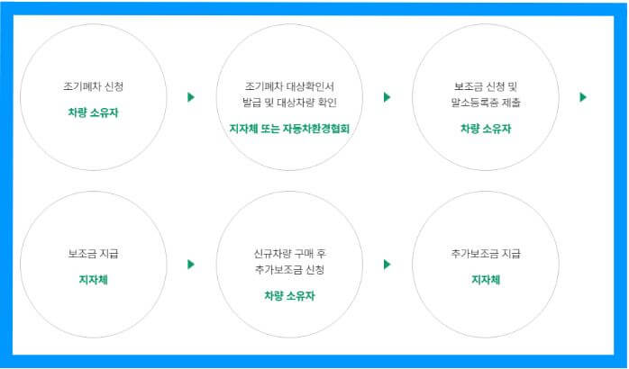 조기폐차 지원금 신청방법