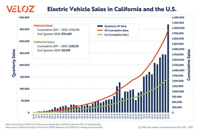 캘리포니아-및-미국-전체기준-2011년부터-2023년까지-분기별-EV-판매량-그래프