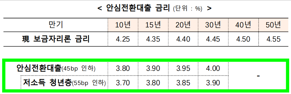 변경되는-안심전환대출-금리표