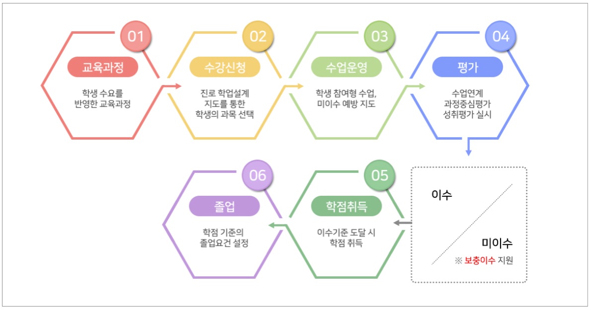 고교학점제 운영 단계