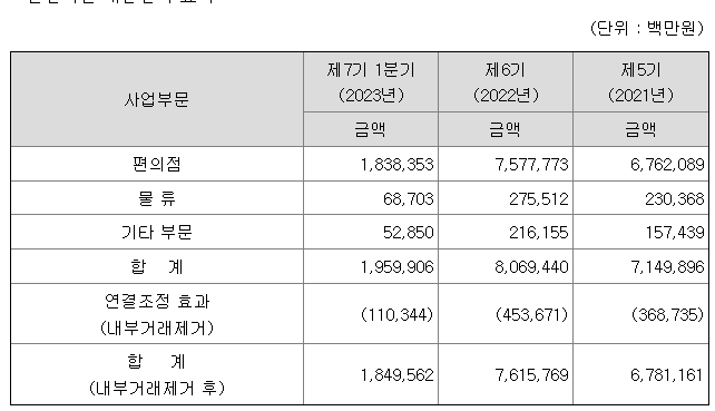 BGF리테일 2023년 1분기 매출액