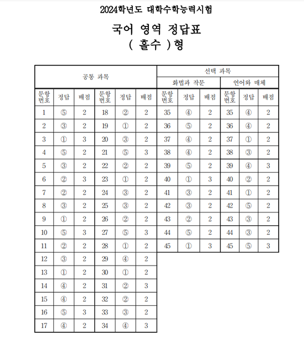 2024 수능 국어 영역 정답&middot;답지 발표(홀수형)