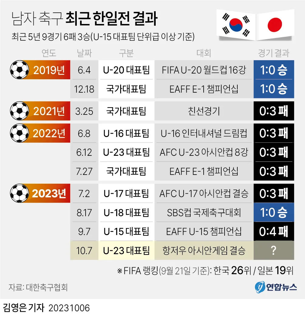 축구 결과 한국 오만 태국 팔레스타인 요르단_1
