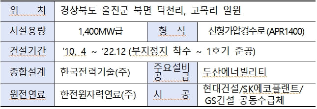 한수원, 27번째 '신한울1호기' 상업운전 시작
