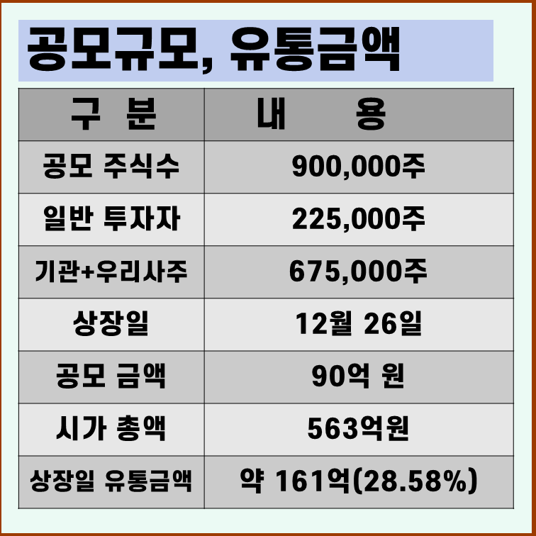 파인메딕스 상장일 유통물량