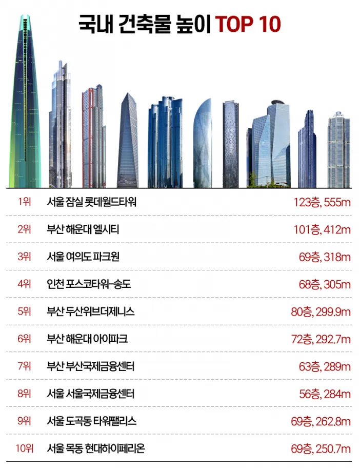 한국에서 제일 높은 빌딩 top10_1