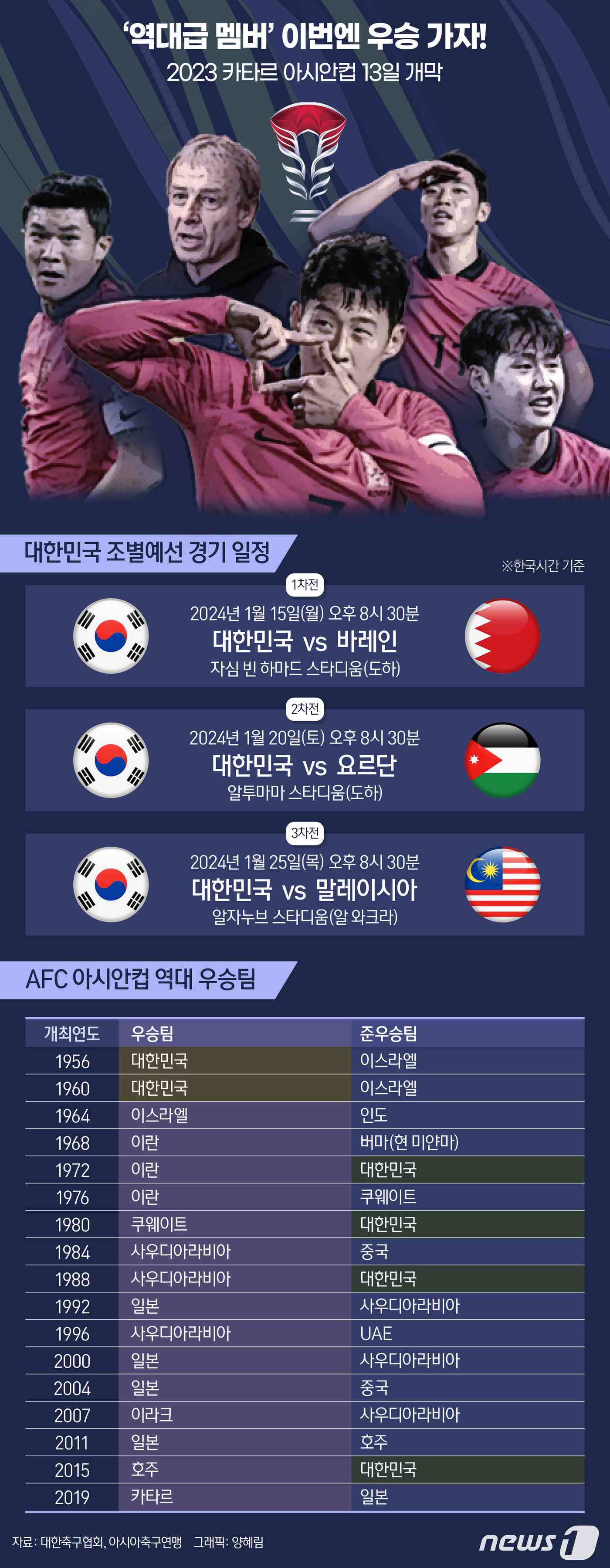  아시안컵에서 주목받는 손흥민, 김민재, 이강인