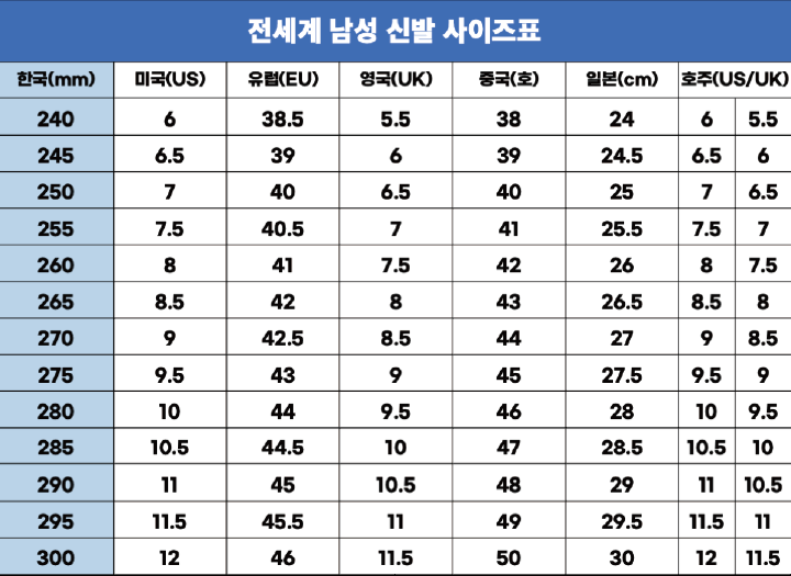 전세계 남성 신발 사이즈표를 정리한 표. 한국&#44; 미국&#44; 유럽&#44; 영국&#44; 중국&#44; 일본&#44; 호주의 신발 사이즈를 종합한 표 이미지.