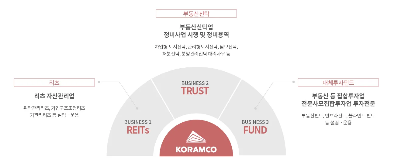코람코자산신탁-업무-분야