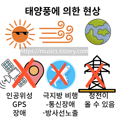  중2 과학-태양계-태양의 구조와 특징, 태양에 의한 현상