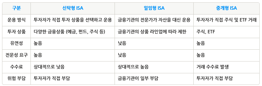 ISA 유형 비교 신탁형 중개형 일임형